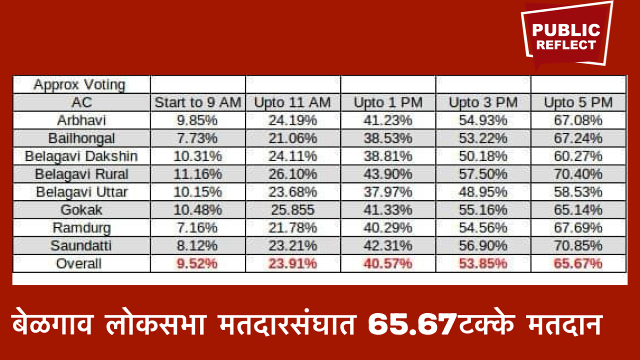 बेळगाव लोकसभा मतदारसंघात 65.67टक्के मतदान